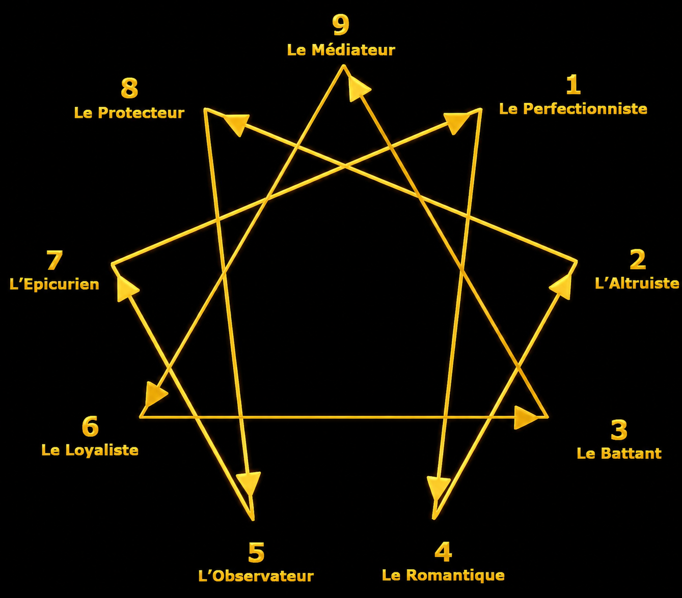 Diagramme Ennéagramme